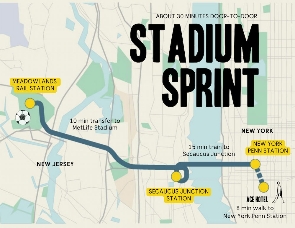 Summer of Football 2026 in New York - Stadium Sprint. Map from Ace Hotel to MeadowLands Rail Station